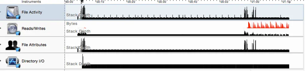 I/O读写能力，4个异步线程，红色部分是播放视频时产生的，跟AVPlayer有关
