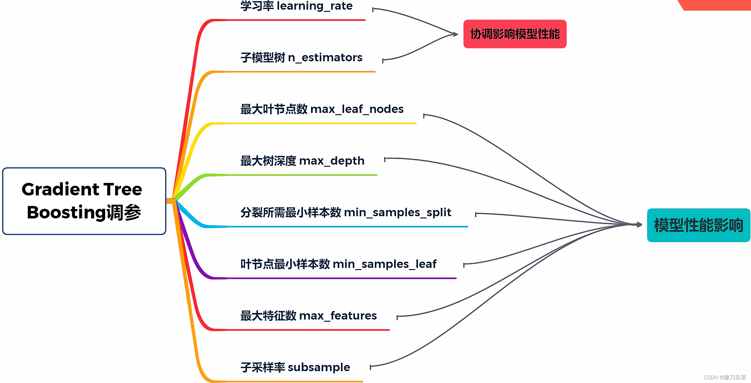 参数对GradientTree Boosting的影响