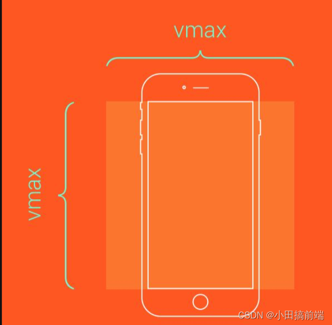web前端长度单位（px、em、rem、%、vw/vh、vmin/vmax、vm、calc()）-CSDN博客