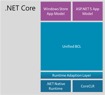 .NET Core