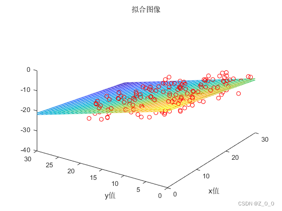 平面拟合