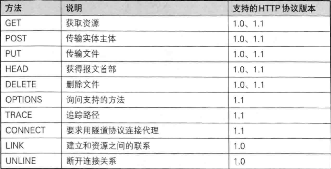 HTTP1.0与HTTP1.1