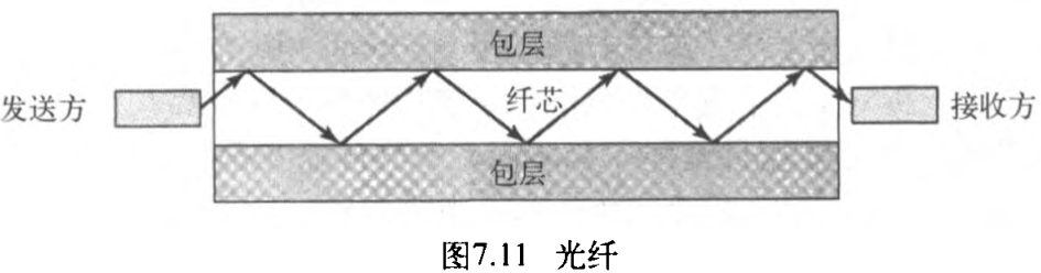 图 7.11 光纤传播模式
