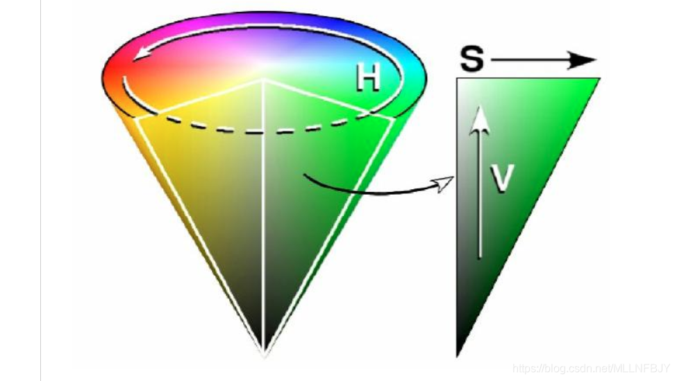 HSV空间描述