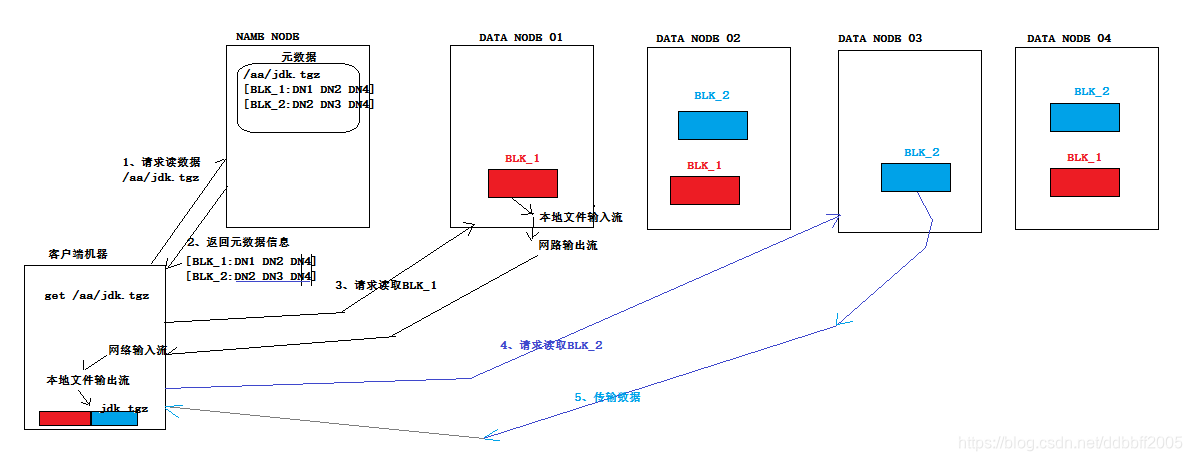 06客户端从HDFS中读数据的流程