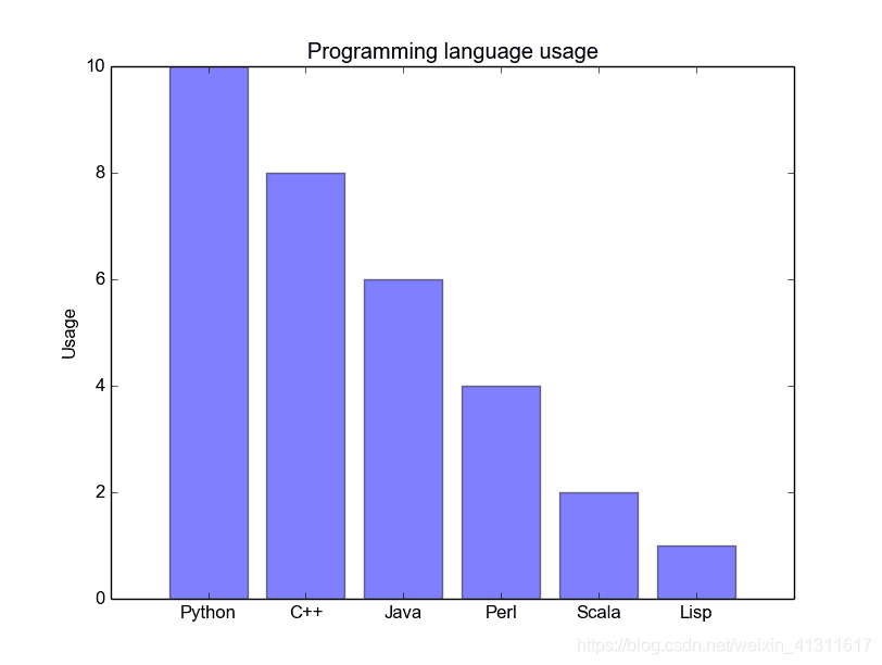 programming language usage