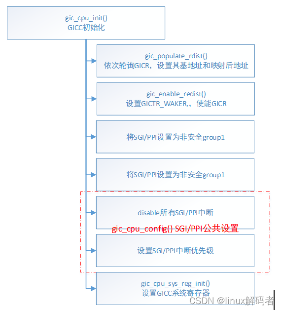 GIC/ITS代码分析（2）GICv3驱动初始化_gic its 与msix-CSDN博客