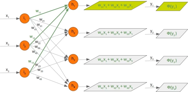 带计算的从输入到隐藏层的权重数组