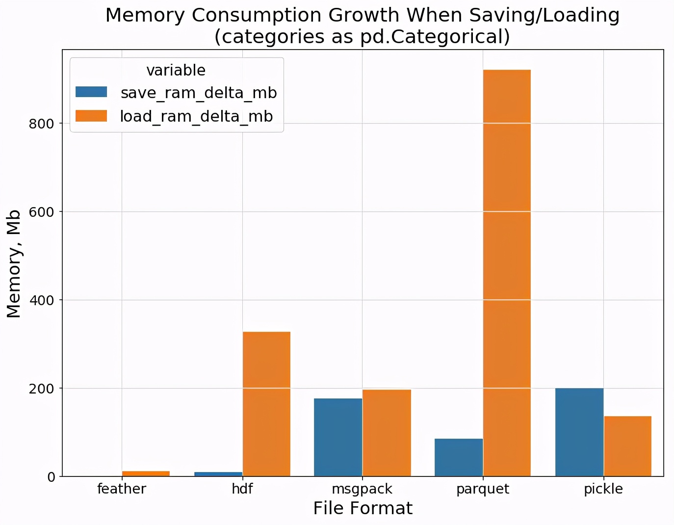 用Jupyter+pandas数据分析，6种数据格式效率对比