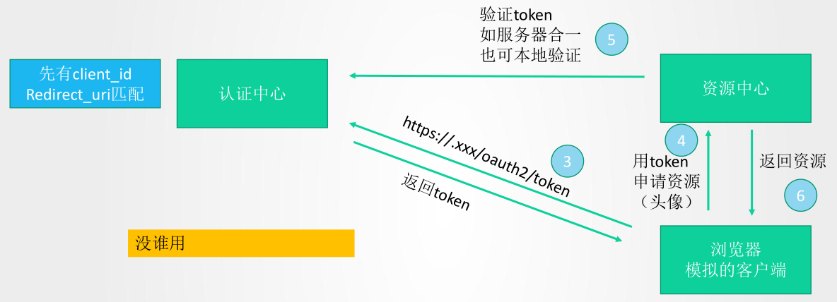 OAuth2 四种授权使用场景，图文结合不能再清晰了