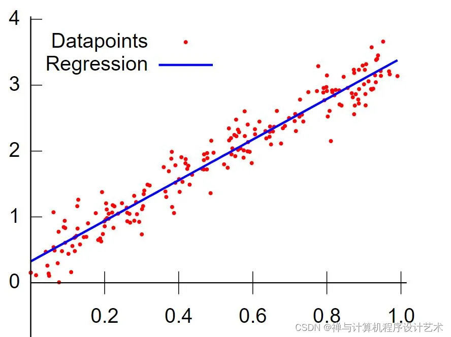 【机器学习】线性回归 Complete Linear Regression with Math_complete regression-CSDN博客