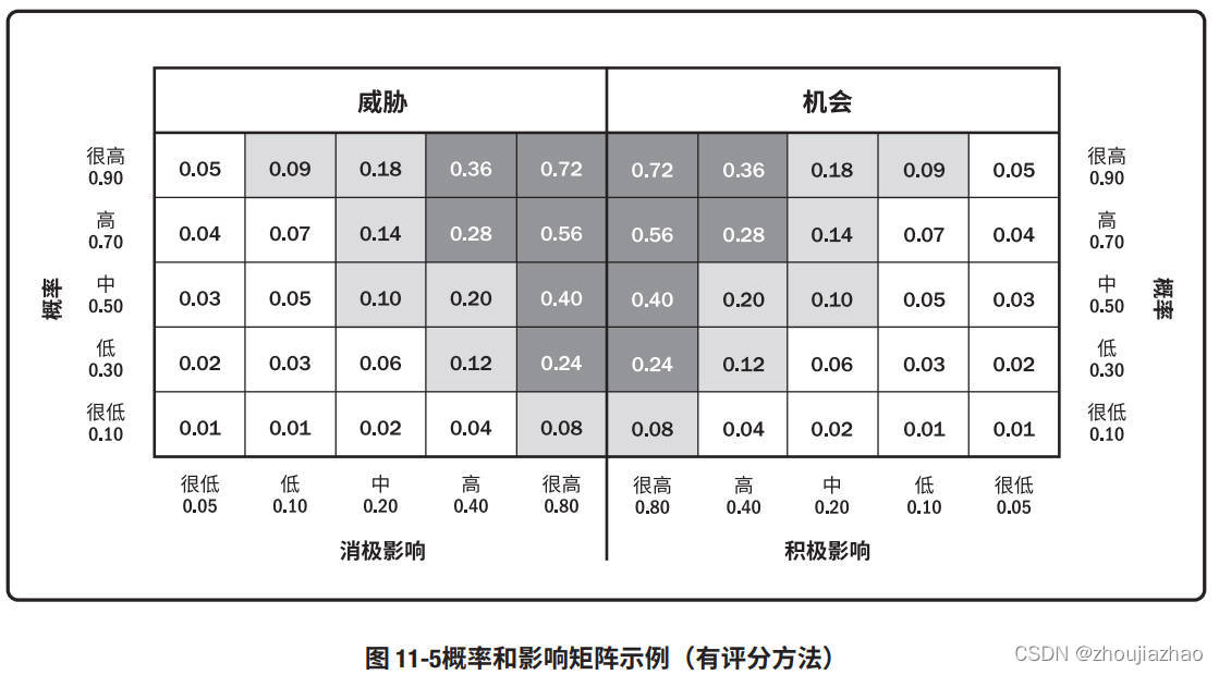 Example_Probability_and_Impact_Matrix_with_Scoring_Scheme_ZH