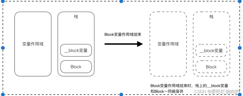 常见bock类型,及block原理_bkclog-CSDN博客