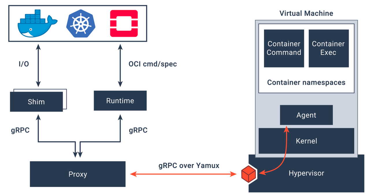 Fig. 4. Kata Containers Architectur
