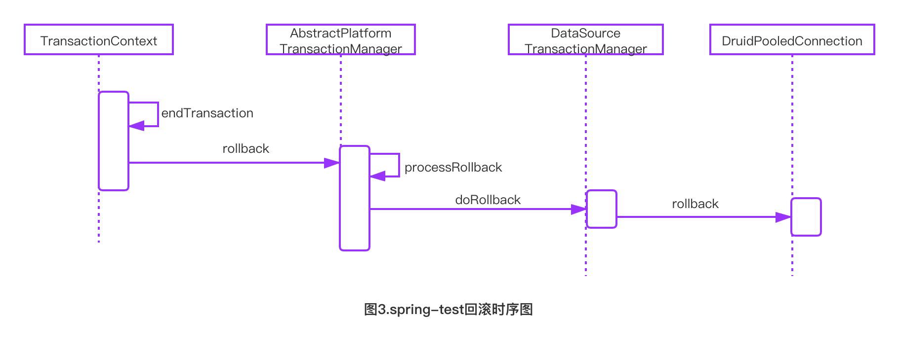 Spring配置多数据源导致事物无法回滚_java_Vincilovefang-DAMO开发者矩阵