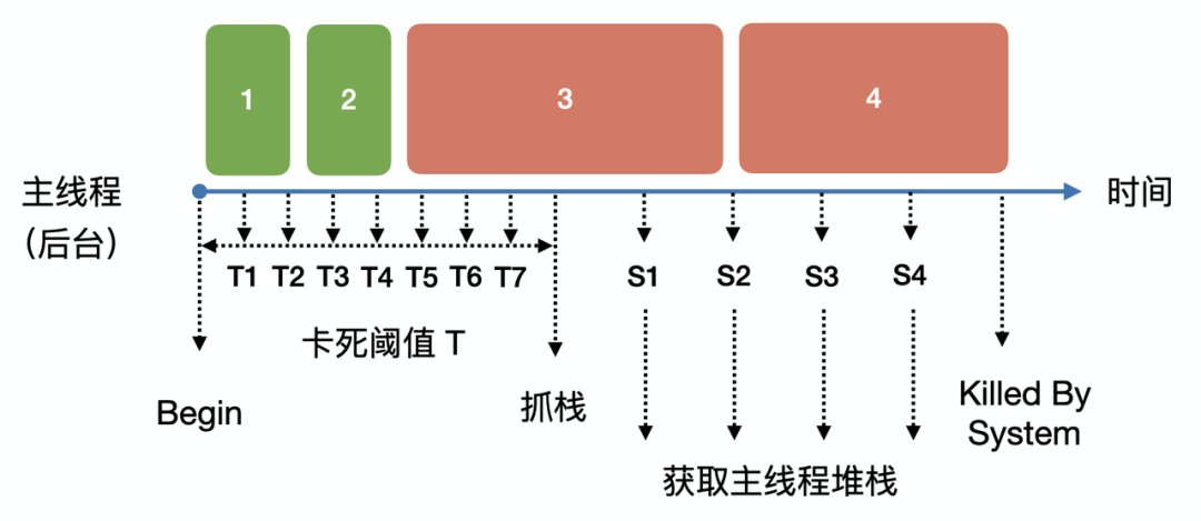 iOS 稳定性问题治理：卡死崩溃监控原理及最佳实践
