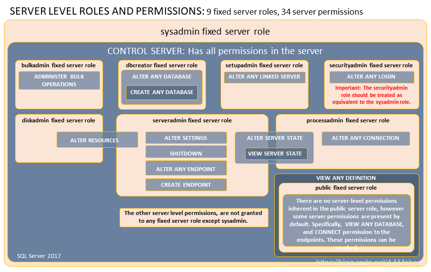 Permission Distribution