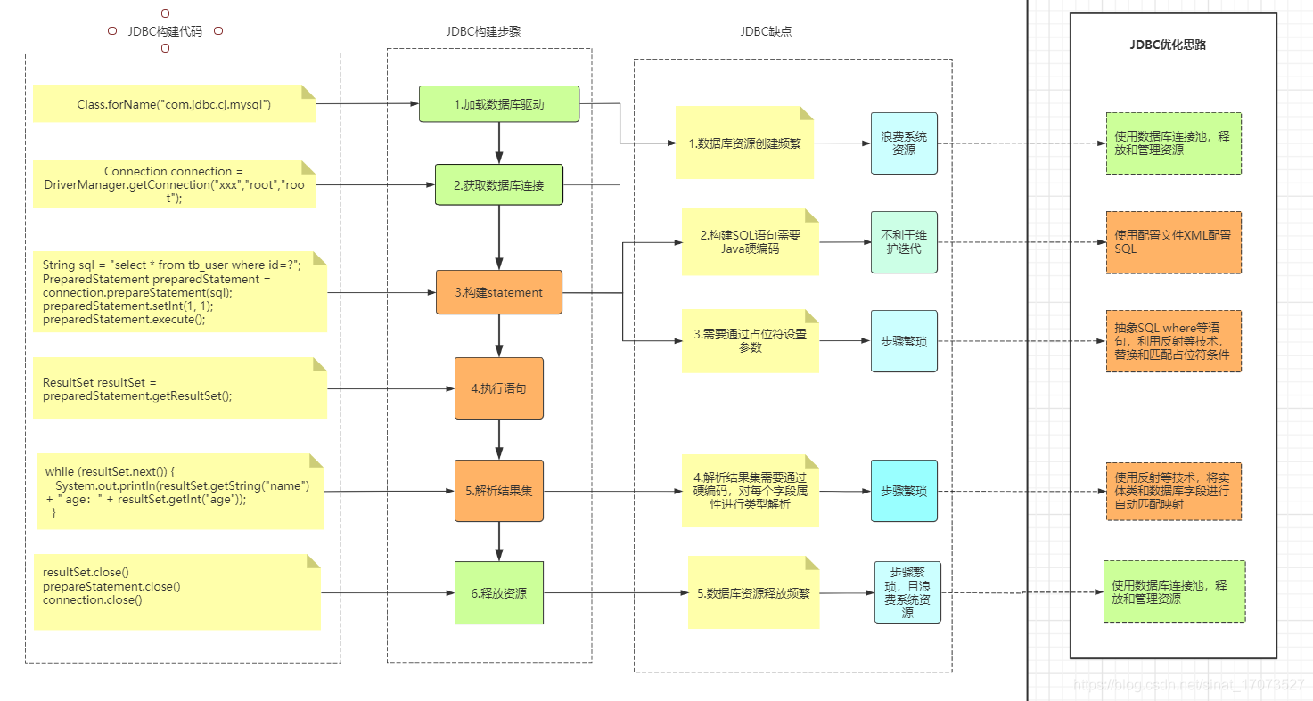 JDBC原理和问题