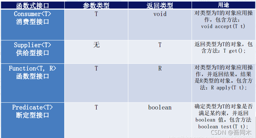 Java8函数式编程接口详解：Consumer、Function、Predicate与Supplier-CSDN博客