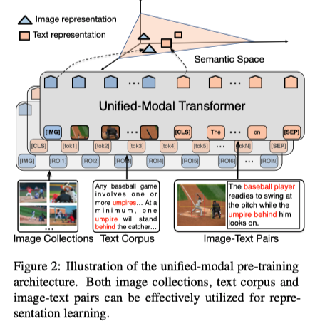 《UNIMO: Towards Uniﬁed-Modal Understanding and Generation via Cross ...