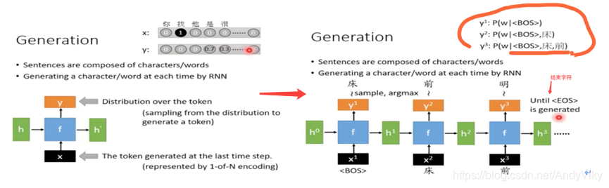 Sequence Generation