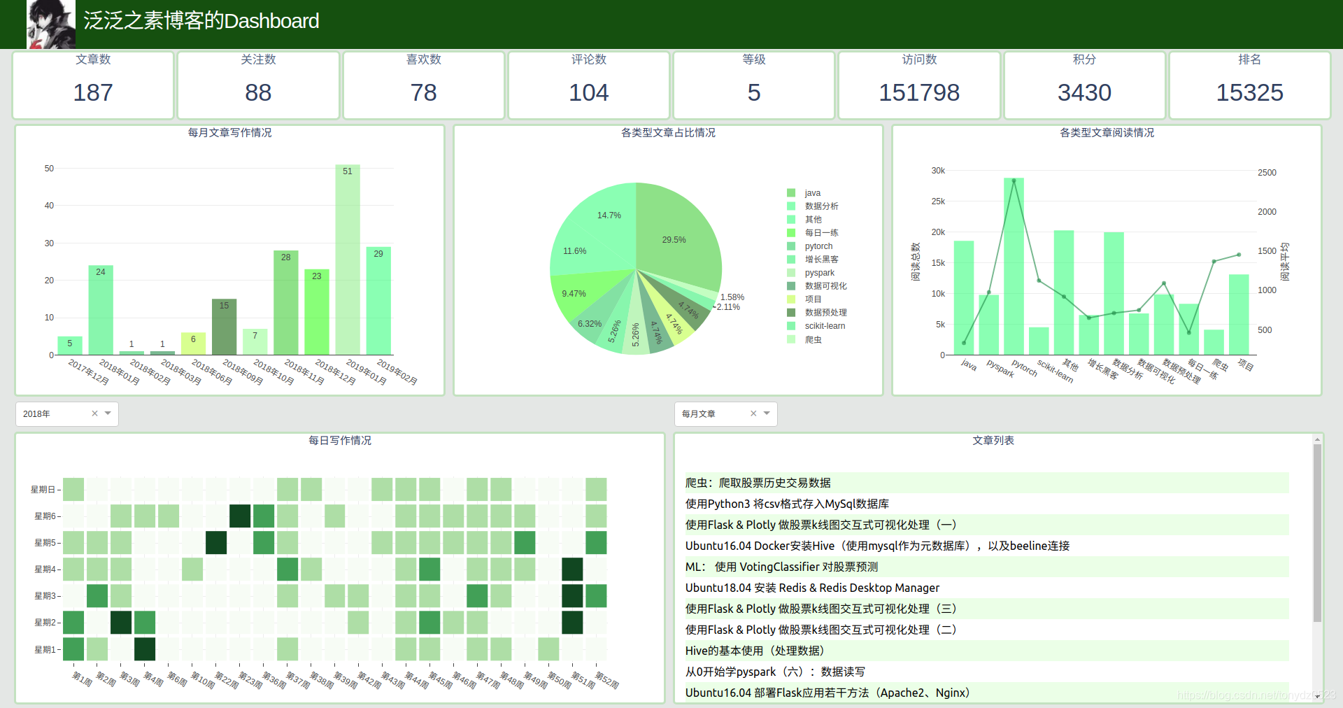 python数据可视化：使用dash给博客制作一个dashboard_python dashboard-CSDN博客
