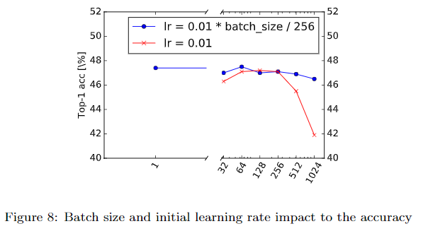 Batch size and initial learning rate impact to the accuracy
