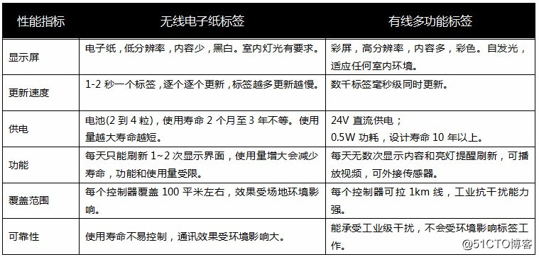 上海瀚示—电子货位标签结合称重系统拣选方案