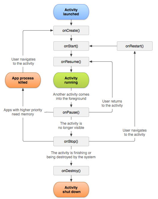Android Lifecycle
