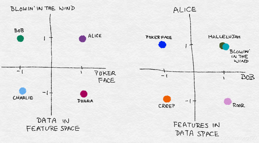 特征空间和数据空间