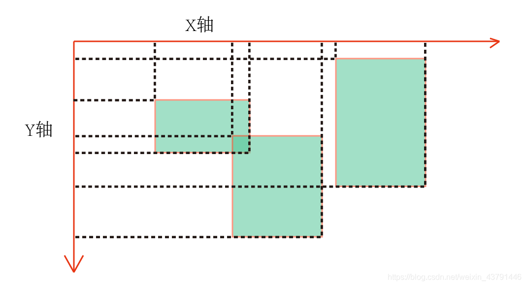 最大最小点映射到xy轴上的值进行比较