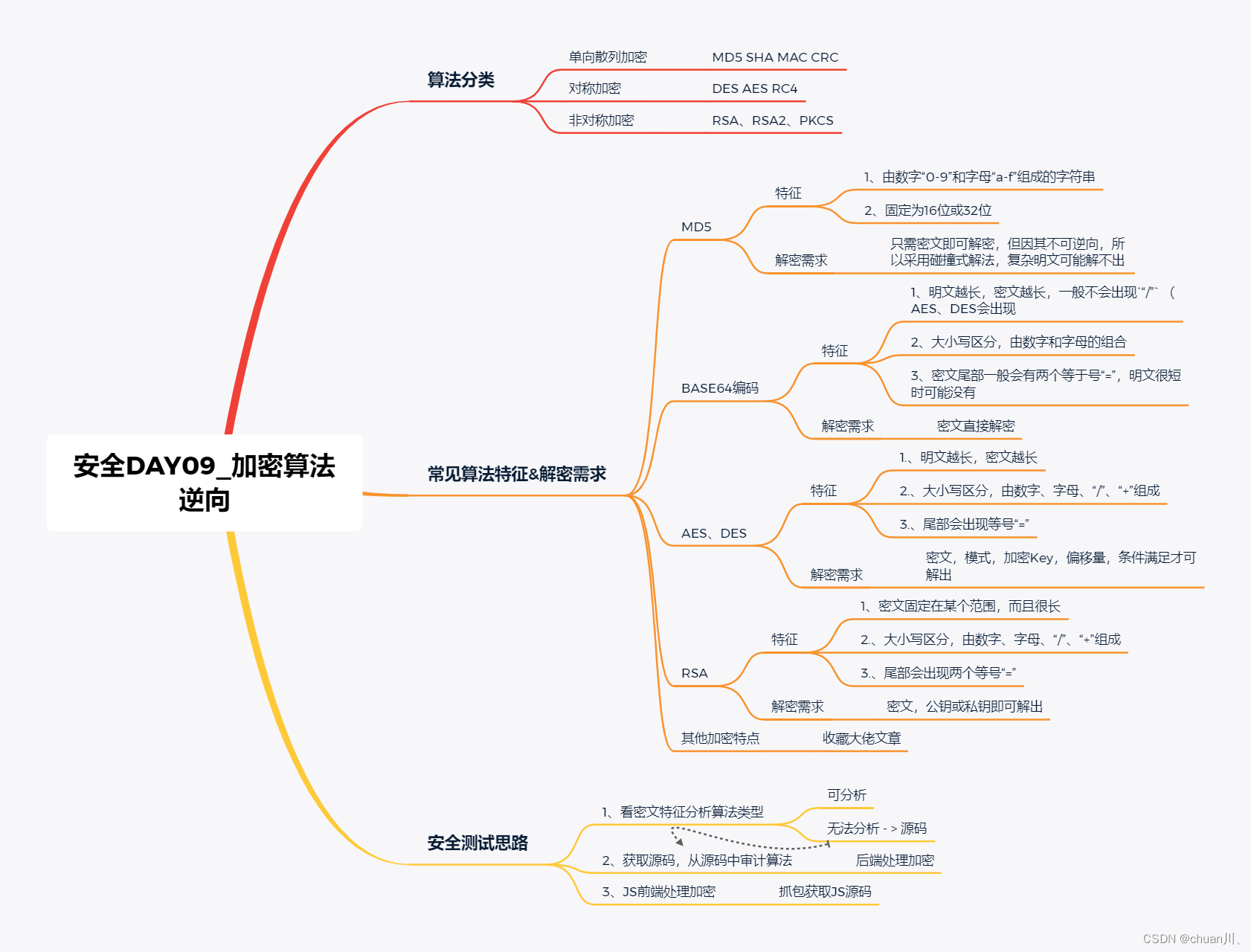 安全学习DAY09_加密逆向，特征识别_逆向各个加密算法及其特征-CSDN博客