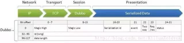 dubbo源码深度解读之rpc模块