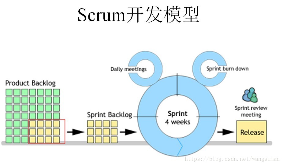 scrum开发模型