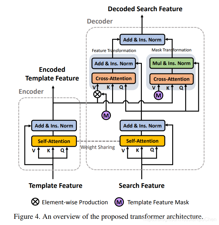 Transformer for visual tracking目标跟踪论文总结 -- CVPR 2021 ORAL_tracker meets ...