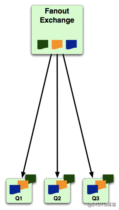 Rabbitmq 基础