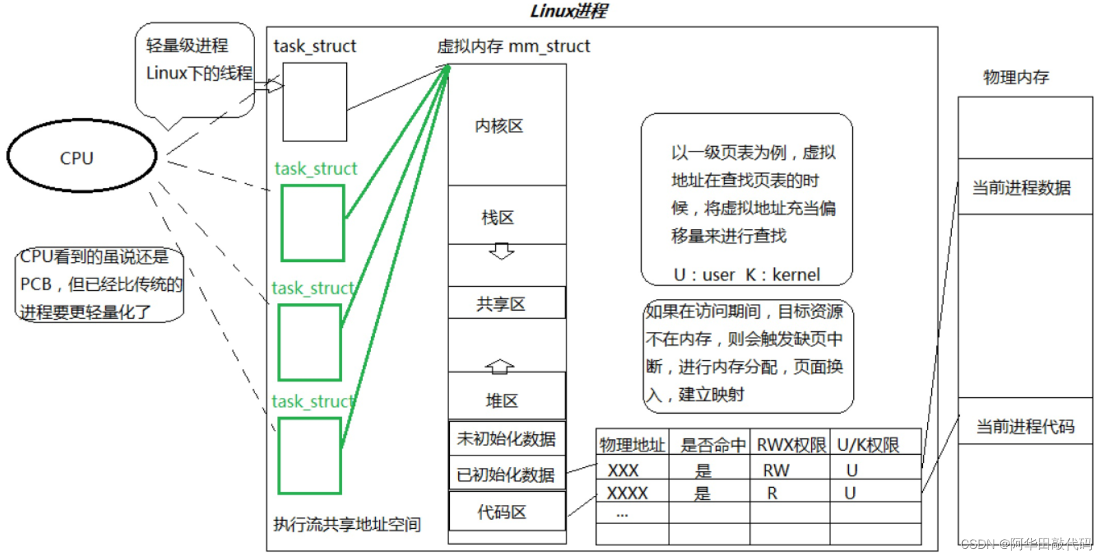 Linux基础知识点-(七-线程)-CSDN博客