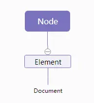 Node、Element、Document继承关系.png