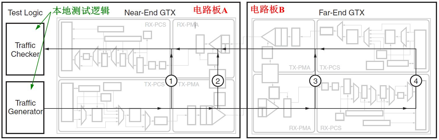 Xiinx 7系列FPGA收发器架构之共享功能(五)