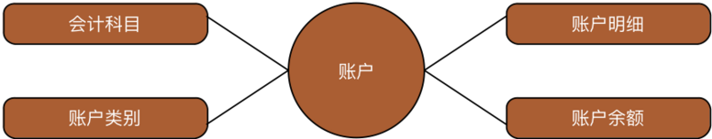 宜信支付结算账户系统浅析