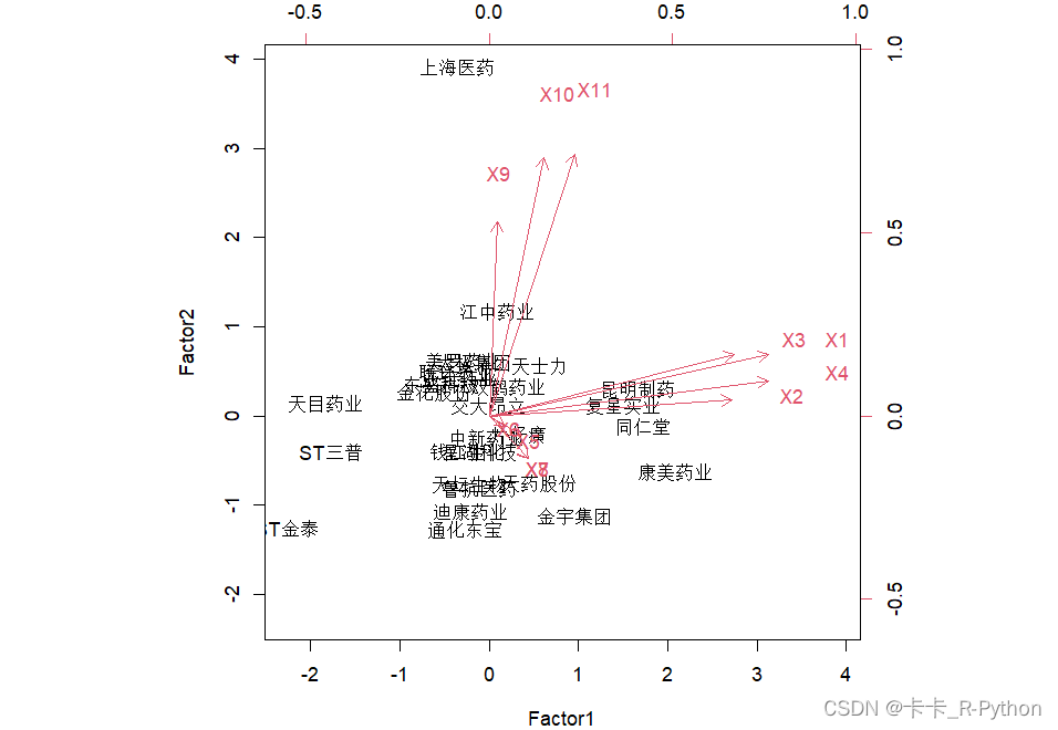 R语言进行因子分析_r中的biplot函数-CSDN博客