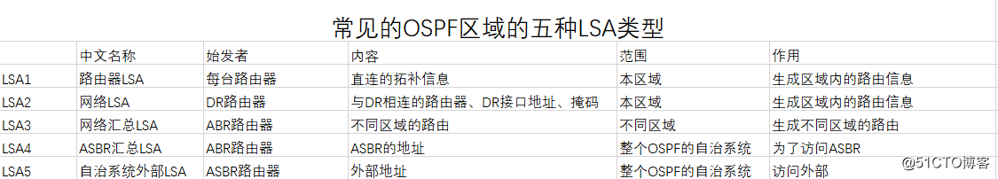 OSPF 多区域原理与配置