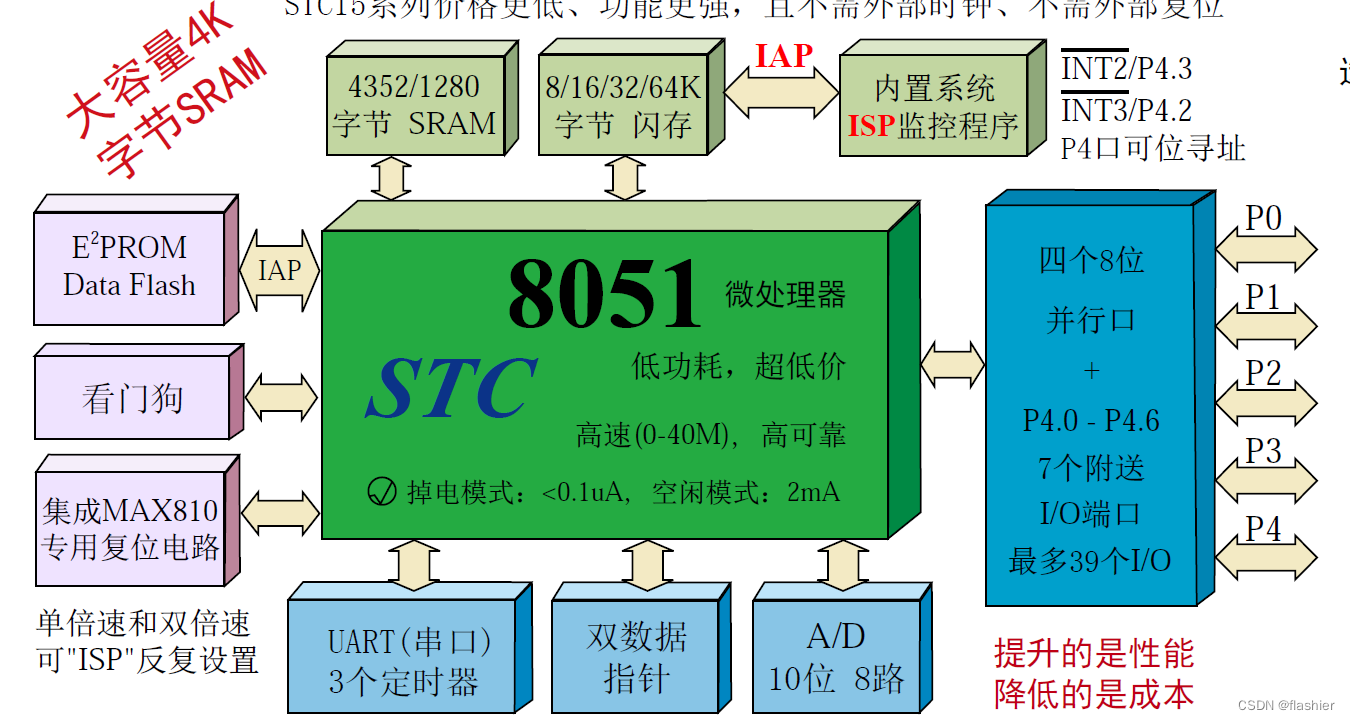 图源：普中科技参考手册