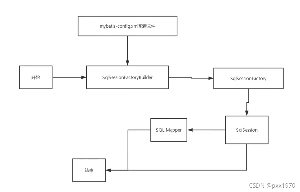 [外链图片转存失败,源站可能有防盗链机制,建议将图片保存下来直接上传(img-1n7LBQop-1633763986701)(mybatis.assets/2e26ef951a37868ccd6a9905b2ff6594.png)]