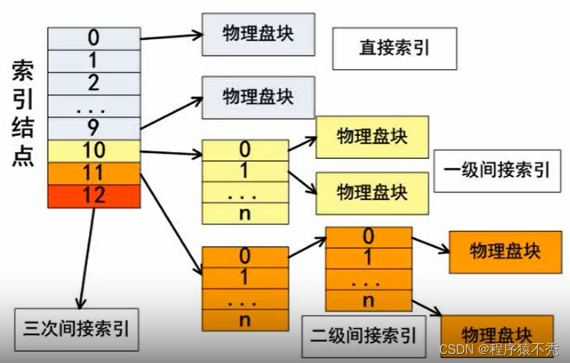 索引文件结构