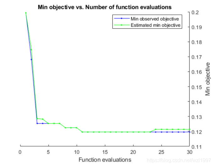 matlab中增大迭代次数,贝叶斯优化matlab-CSDN博客