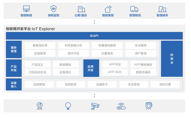 物联网或迎大爆炸时代,腾讯云重磅发布一大利器将开创IoT新纪元