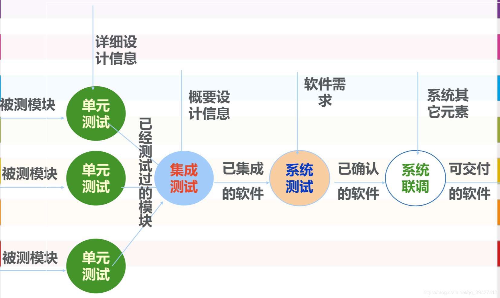 软件测试流程的不同阶段