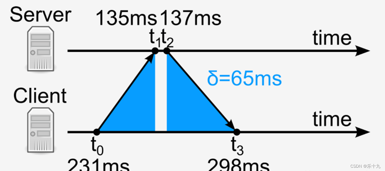 ntp客户端与服务器的交互过程