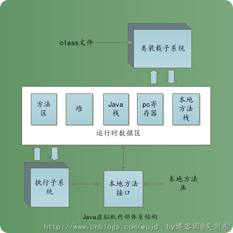 Java虚拟机体系结构